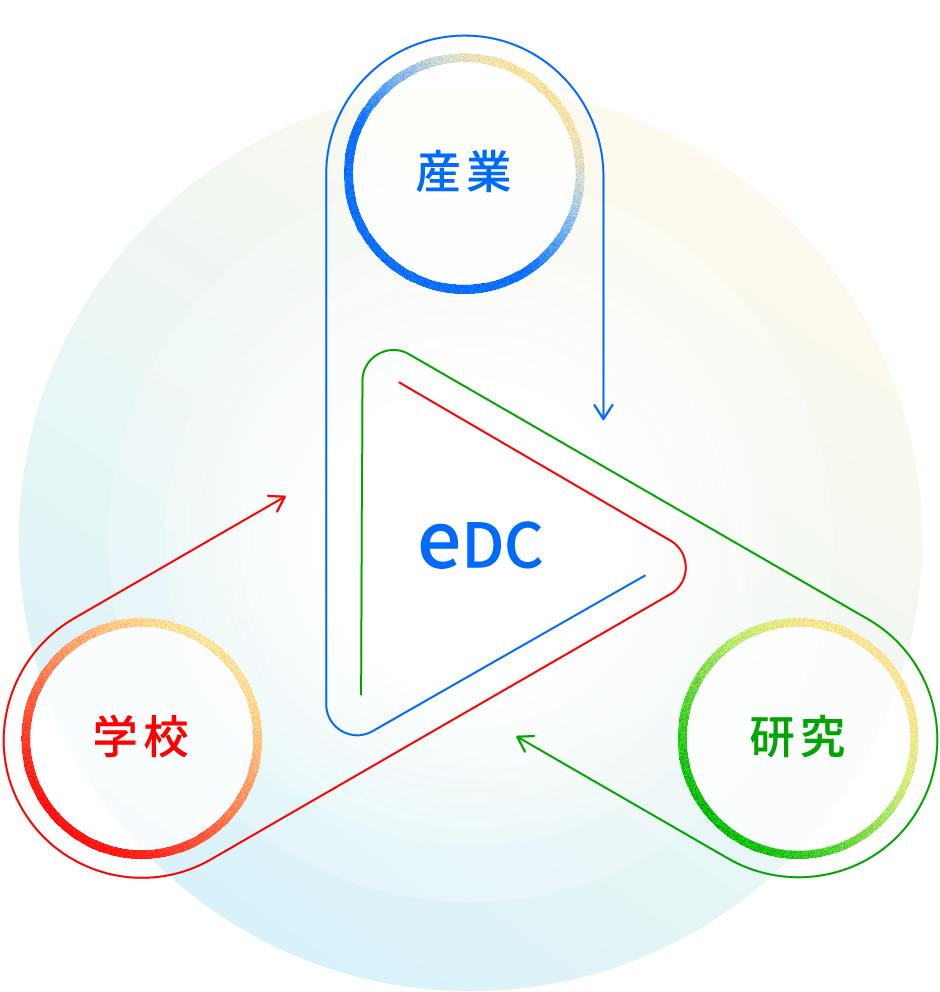 産業・研究・学校