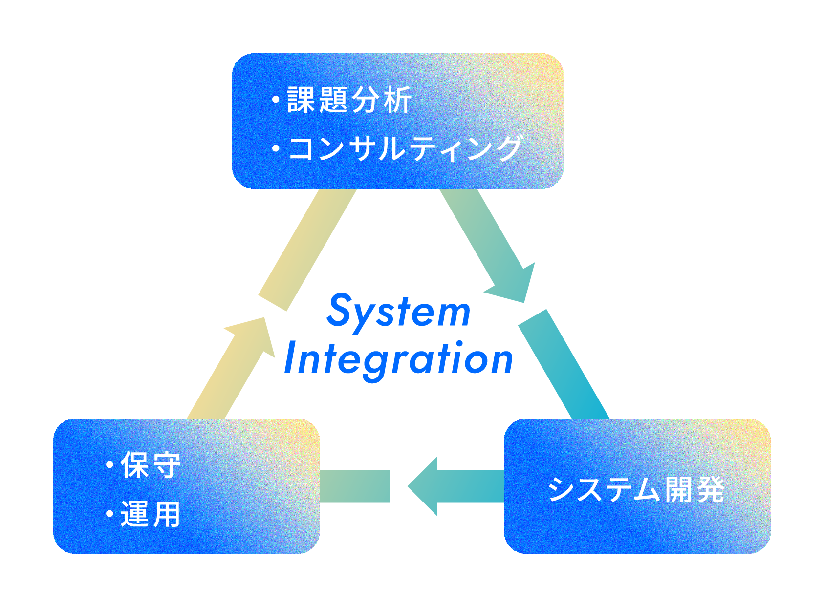 システムインテグレーションとは